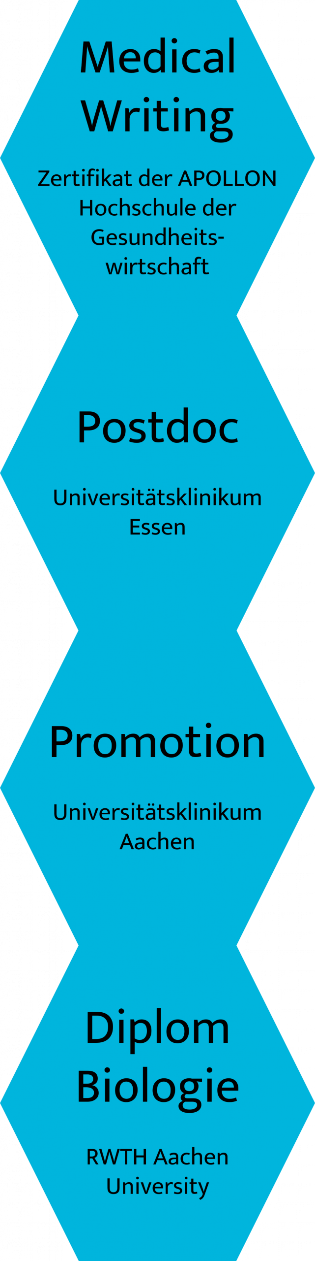 Laufbahn Dr. Christine Haselier: Medical Writing Zertifikat der Apollon Hochschule der Gesundheitswirtschaft, Postdoc Universitätsklinikum Essen, Promotion Universitätsklinikum Aachen, Diplom Biologie RWTH Aachen University