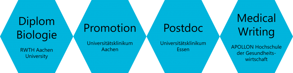 Laufbahn Dr. Christine Haselier: Medical Writing Apollon Hochschule der Gesundheitswirtschaft, Postdoc Universitätsklinikum Essen, Promotion Universitätsklinikum Aachen, Diplom Biologie RWTH Aachen University