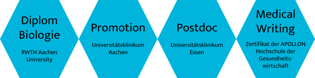 Laufbahn Dr. Christine Haselier: Medical Writing Zertifikat der Apollon Hochschule der Gesundheitswirtschaft, Postdoc Universitätsklinikum Essen, Promotion Universitätsklinikum Aachen, Diplom Biologie RWTH Aachen University
