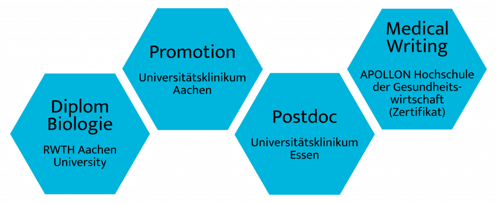 Laufbahn Dr. Christine Haselier: Medical Writing Zertifikat der Apollon Hochschule der Gesundheitswirtschaft, Postdoc Universitätsklinikum Essen, Promotion Universitätsklinikum Aachen, Diplom Biologie RWTH Aachen University