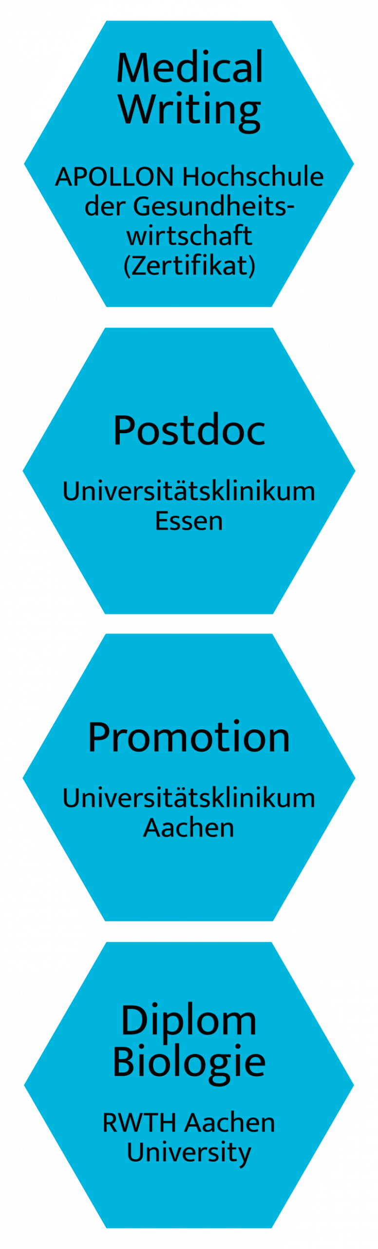 Laufbahn Dr. Christine Haselier: Medical Writing Zertifikat der Apollon Hochschule der Gesundheitswirtschaft, Postdoc Universitätsklinikum Essen, Promotion Universitätsklinikum Aachen, Diplom Biologie RWTH Aachen University